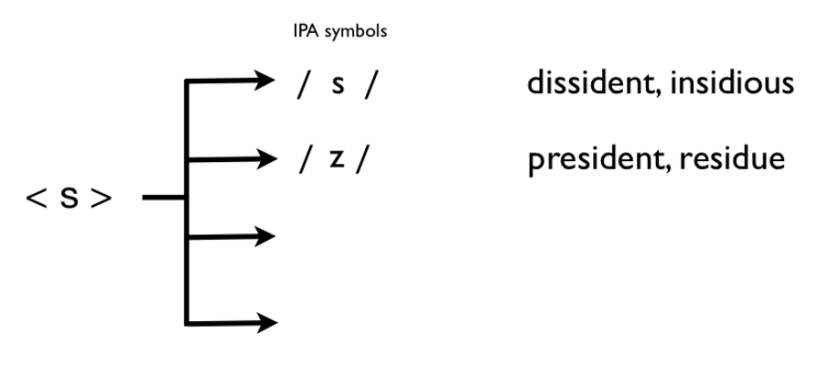 grapheme to phoneme chart